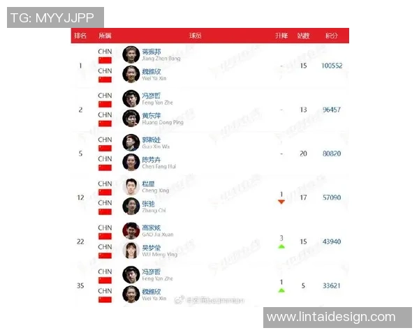 重庆羽毛球队荣登羽毛球意识排行榜第一名引领全国羽坛新风潮 重庆羽毛球队荣登羽毛球意识排行榜第一名引领全国羽坛新风潮